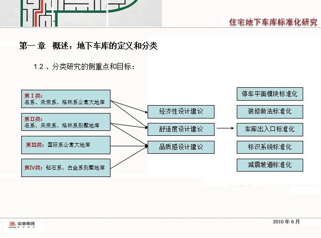 半小时解读车库设计资料下载-金地集团地下车库标准化研究