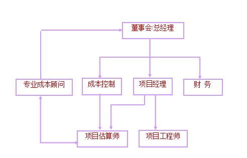 [和记黄埔]房地产企业成本控制体系与合同管理（共225页）-房地产企业成本控制体系