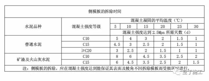 底模多少天能拆除？侧模多少天能拆除？一张表看明白_2