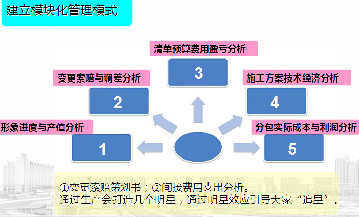 [河北]项目模拟股份制与精细化管理（83页）-建立模块化管理模式