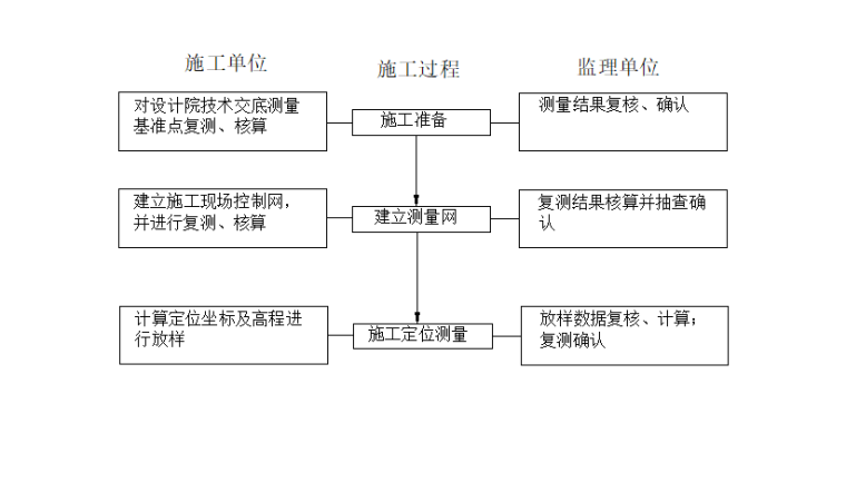 [桥梁]中原路立交工程监理细则（共37页）-测量施工监理工作流程