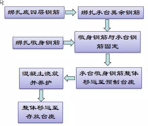 装配式桥梁施工，从索塔到墩台一篇文章全搞定！_15