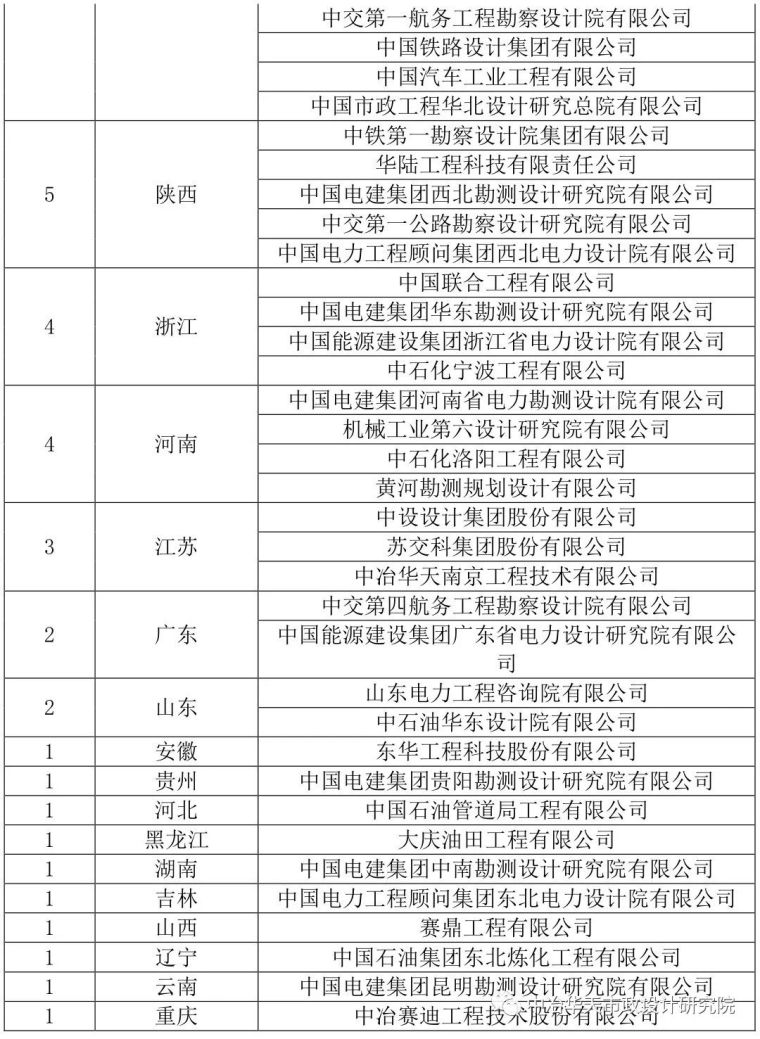 甲级资质电力设计院资料下载-最新工程设计综合甲级资质名单！（附名单）