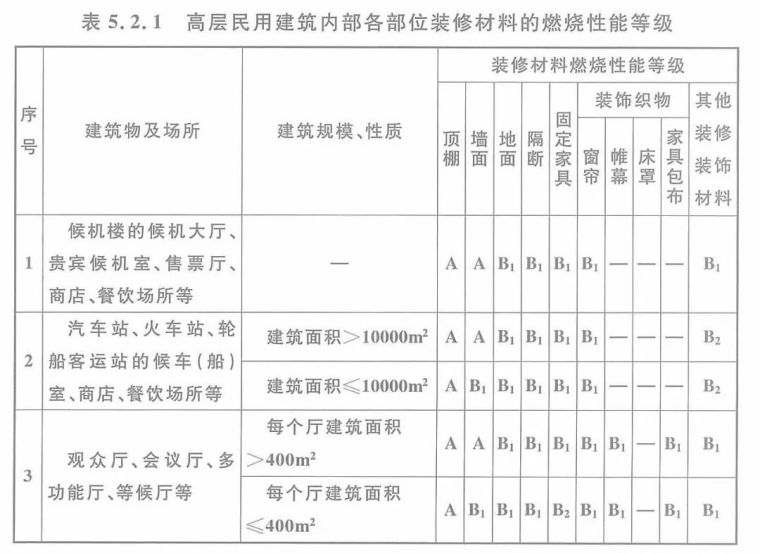 建筑内部装修设计防火规范 GB50222-2017_8