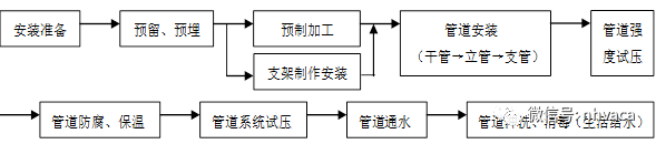 室内给水管道安装一般要求_2