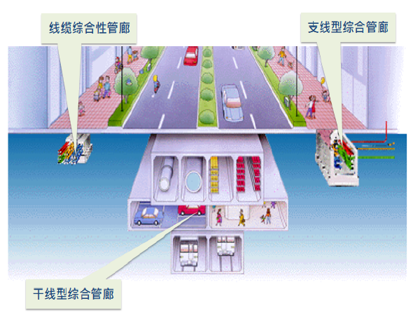 日本城市地下综合管廊资料下载-智慧城市综合管廊监控市场需求与投资管理模式分析