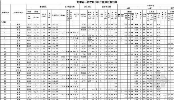 湖南电力设施保护条例资料下载-湖南农田水利建设综合规划及概算