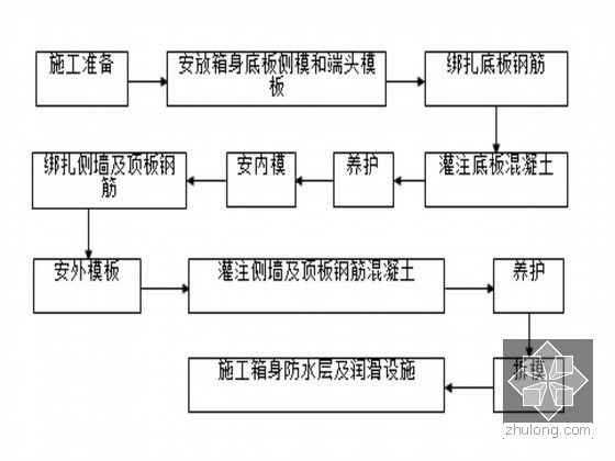 下穿铁路框架桥施组设计（含CAD图纸）-预制流程图