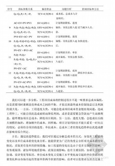 重庆成本计划与控制资料下载-[硕士]基于改进挣值法的工程项目成本控制研究与应用[2010]