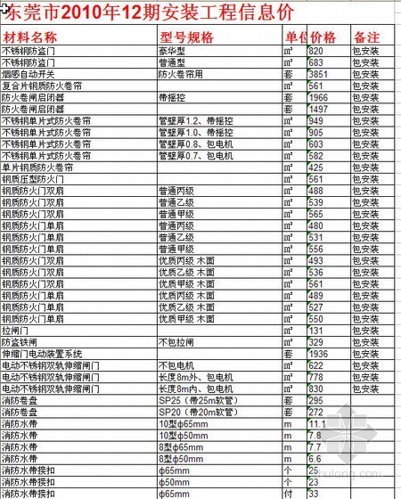 东莞市2010年信息价资料下载-东莞市2010年12期安装工程材料设备（1200种）信息价