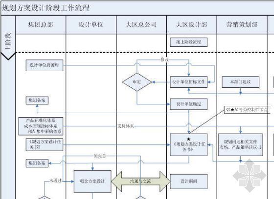 公司规划设计流程资料下载-某集团规划方案设计管理流程图