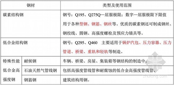 2016年二级建造师《机电工程管理与实务》考点精编（61页）-机电工程常用钢材使用范围 