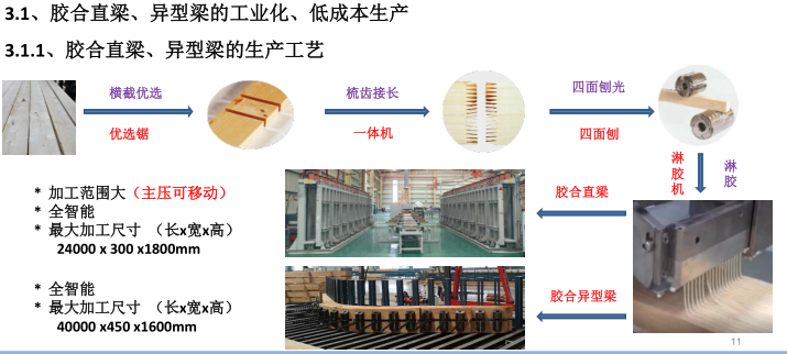 现代装配式木结构建筑主要材料和构件及其制造技术-胶合直梁生产工艺