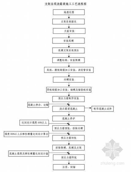 桥梁现浇简支梁施工方案资料下载-简支梁支架法现浇箱梁施工方案