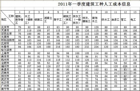 2021年人工成本信息表资料下载-全国2011年1季度建筑工种人工成本信息表及建筑实物工程量人工成本表