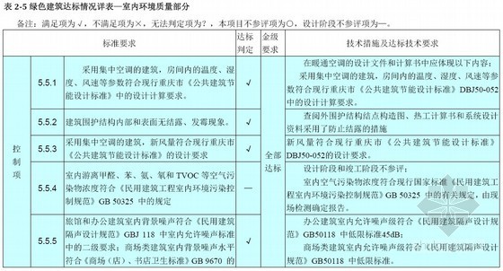 重庆绿色建筑施工专项方案资料下载-[重庆]机场扩建工程绿色建筑施工要求