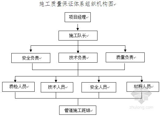 蒸汽管道施工组织资料下载-供热蒸汽管道工程施工组织设计