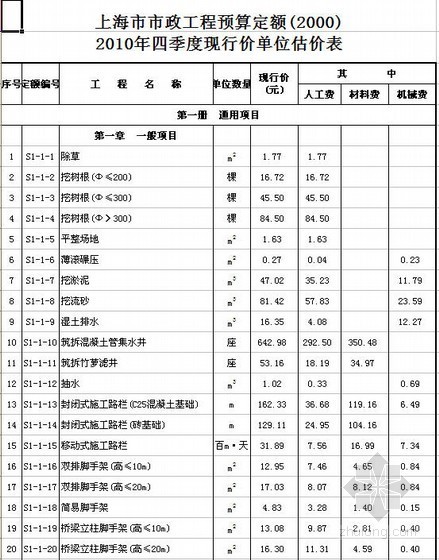 单位估价汇总表资料下载-上海市2010年四季度市政工程预算定额单位估价表