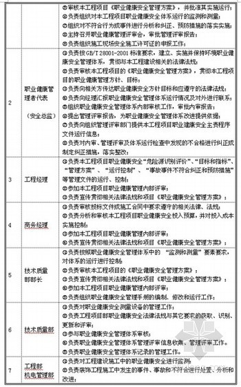 职业安全健康标准目录资料下载-职业健康（安全）管理措施