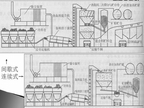 [ppt]沥青路面施工工艺-沥青混合料拌制 