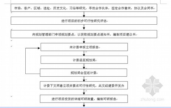 房地产开发全套流程手册资料下载-2014年房地产开发全套流程大全(完整版)