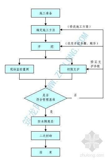 顶推法钢箱梁流程资料下载-隧道钻爆法施工工艺流程图