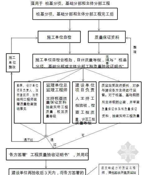 房建工程监理技术档案资料编写全套实例436页(监理规划、细则、表格)-施工阶段监理工作流程图 