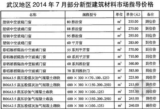 武汉2014年7月资料下载-[武汉]2014年7月部分新型建筑材料市场指导价格
