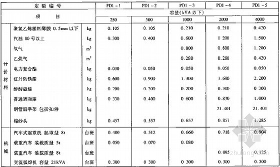 2009版20kV及以下配电网工程预算定额(安装工程154页)