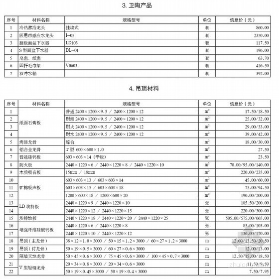 装饰材料价格清单资料下载-[重庆]2011年12月装饰材料价格信息