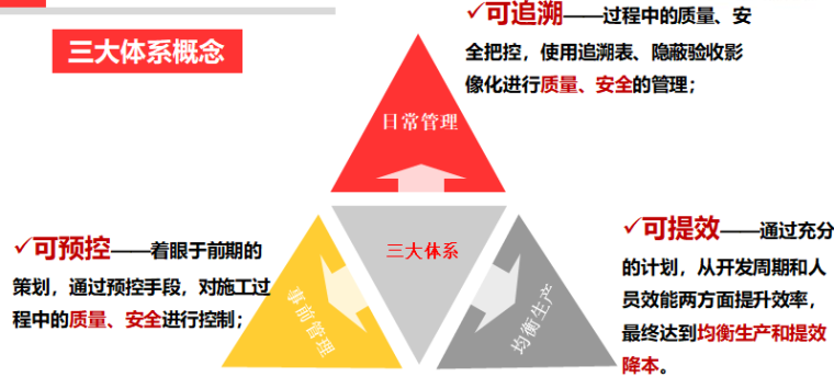 建筑工程精细化管理讲义（图文并茂）-三大体系概念