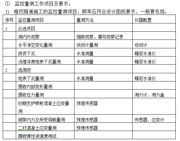 地下工程监理作业指导书（含钢支撑、旋喷桩）-监控量测工作项目及要求