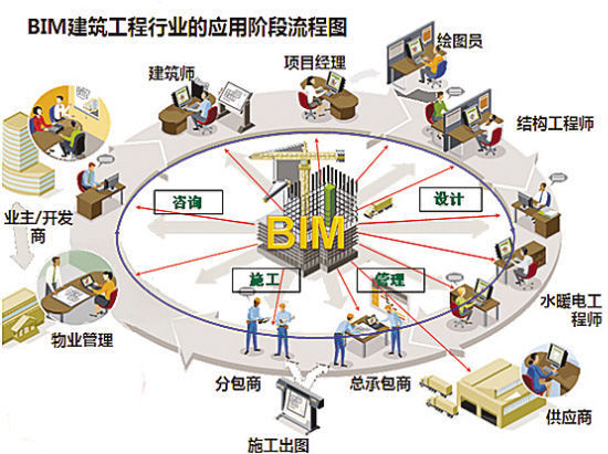 造价工作8年资料下载-BIM技术对工程造价机构的挑战与机遇.
