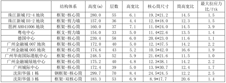 偏筒核心筒资料下载-7度区超限高层框筒结构受拉墙体抗震性能分析