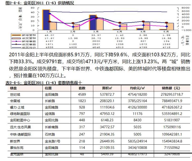 [贵州]房地产销售策划案研究（106页）-区域市场