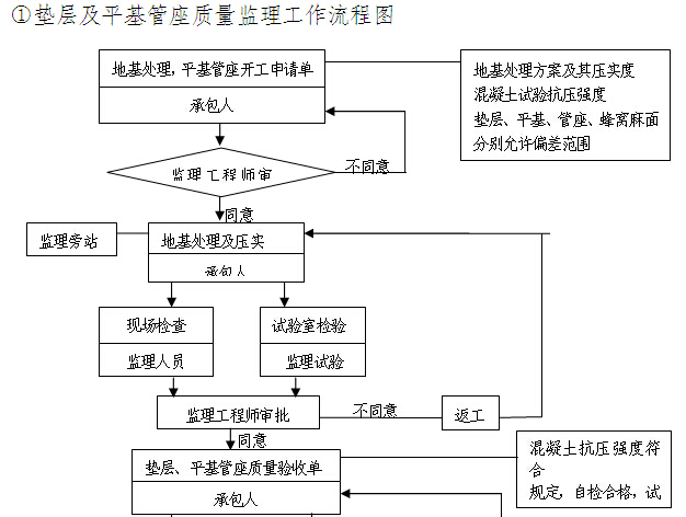 [湖南]物流园道路工程监理规划（附图丰富）-垫层及平基管座质量监理工作流程图