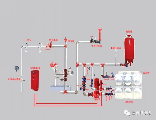 喷水灭火系统资料下载-湿式自动喷水灭火系统
