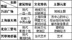 万达研究：照明应在商业建筑中承担起何种角色？_13