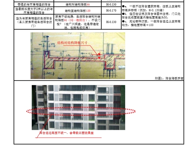 知名地产地产设计质量手册（详细）-阳台