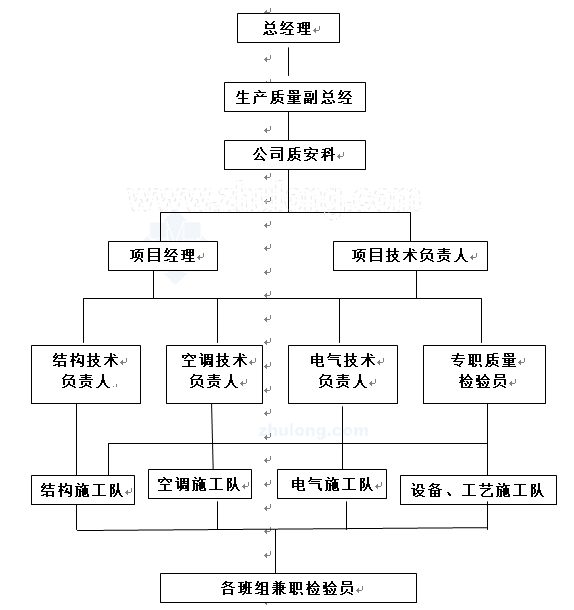 云南某制药厂洁净厂房工程暖通及给排水施工组织设计_6