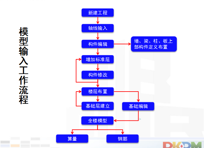 [中国建科院]PKPM培训班-建模（共37页）-模型输入工作流程