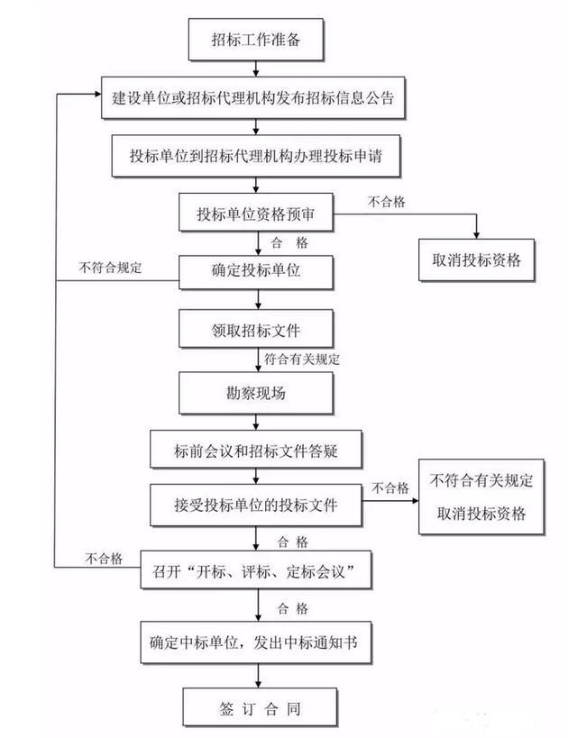 消防工程建设项目全套流程，收藏备用！