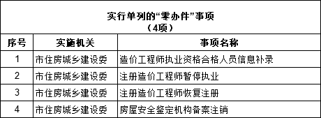 取消一建注册、取消中标公示……，北京一次性取消46个审批事项！_3