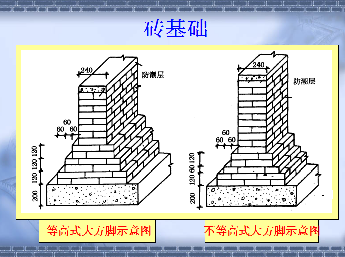 砌筑工程基础知识讲义-砖基础