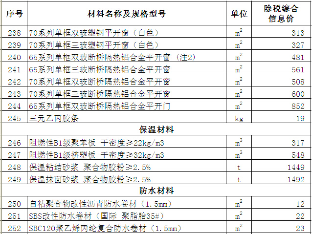 2016年材料信息价格资料下载-[新疆]奎屯2016年8月建设工程材料价格信息(500余种)