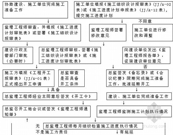[贵州]大学食堂工程监理规划（流程图丰富 完整）-进度控制流程 
