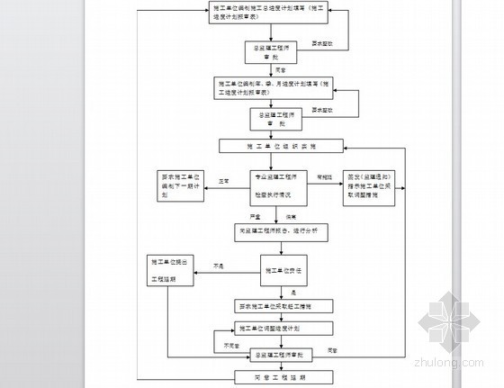 铁路工程钢筋混凝土监理实施细则（质控详细）-工程进度控制监理工作流程图 