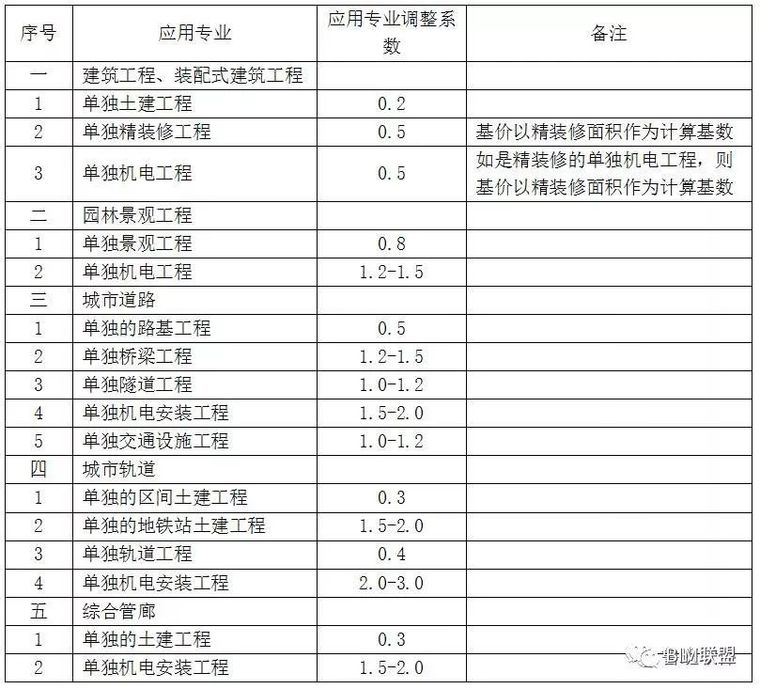 全国BIM收费标准汇总（收藏版）_5