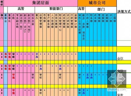 房地产集团公司权责手册(职能与权责)-战略与运营管理