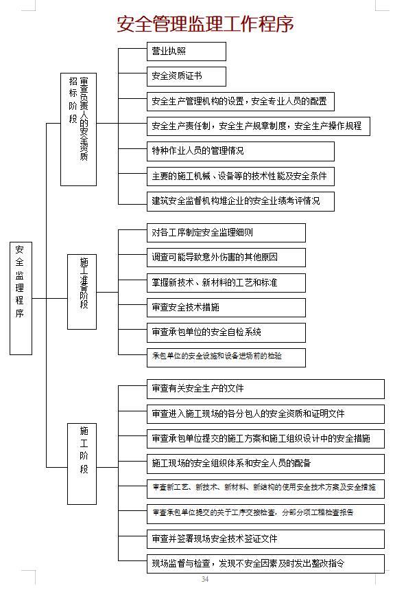 道路安全防护工程监理大纲-安全管理监理工作程序